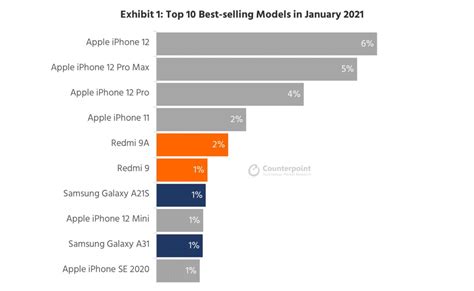 What was the best selling iPhone?